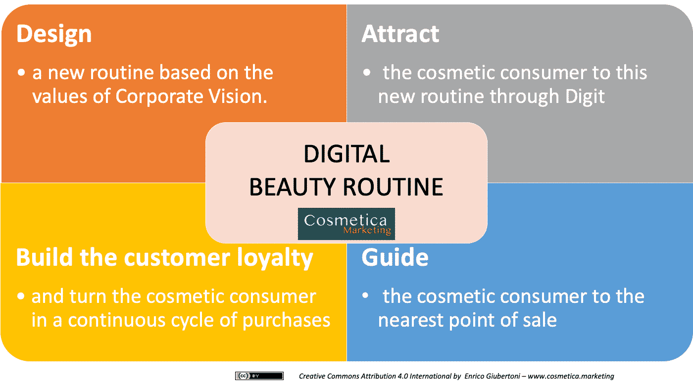Designing, Attracting, Welcoming, Loyalizing - how to build a Strategic Digital Marketing campaign for the cosmetics industry
