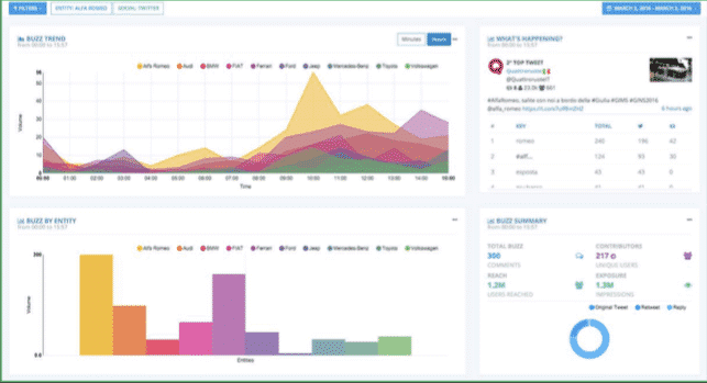 Dashboard with conversation volume over time for several brands