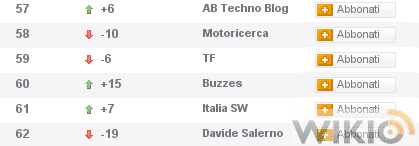 Classifica Wikio.it settore High Tech riferita al mese di Febbraio 2008