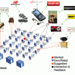 Social Shopping
