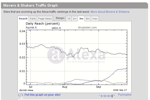 ScreenShot del 30 settembre 2008 del grafico di Alexa che confronta Liquida.it, Wikio.it e BlogBabel.com.