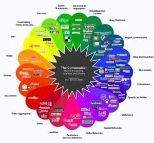 The Social Media Map by Brian Solis