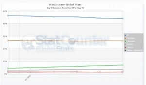 Andamento della diffusione dei browser nei primi 5 mesi del 2010. Notare Chrome