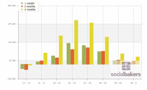 Facebook: Le fasce over 50 hanno un