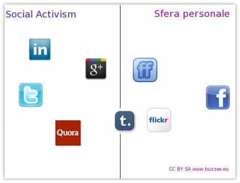 Social Map dell