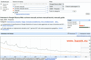 Misurare le ricerche emergenti per scrivere guide, manuali, pdf e How To