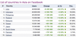 Facebook: il ruggito delle nazioni emergenti (credits: socialbakers.com)