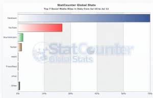 I Social Media in Italia: al secondo posto è presente YouTube. Dato molto interessante per la GoogleTV