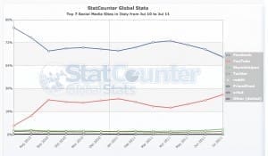La salita di YouTube e la leggera flessione di Facebook