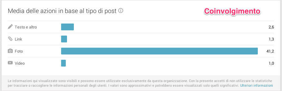 Google Plus Pages Statistiche Coinvolgimento
