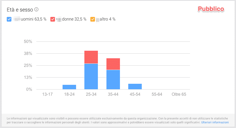 Google Plus Pages: statistiche. Composizione demografica della target community