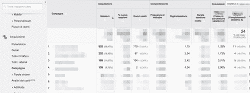 Monitoraggio Campagne Social: i rapporti di Google Analytics