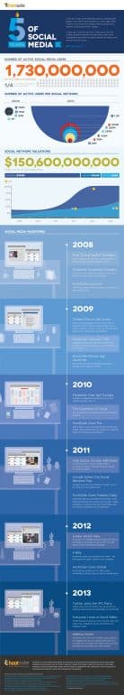 Hootsuite compie 5 anni, una infografica