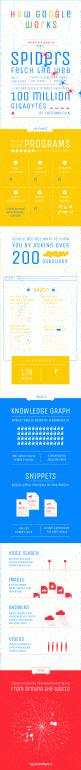How Google Works