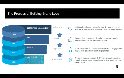 The process of building Brand Love – Social Media Week 2015 Milan Hootsuite speech by Saverio Bruno, Enrico Giubertoni, Andrea Romoli, Demetrio Zavettieri