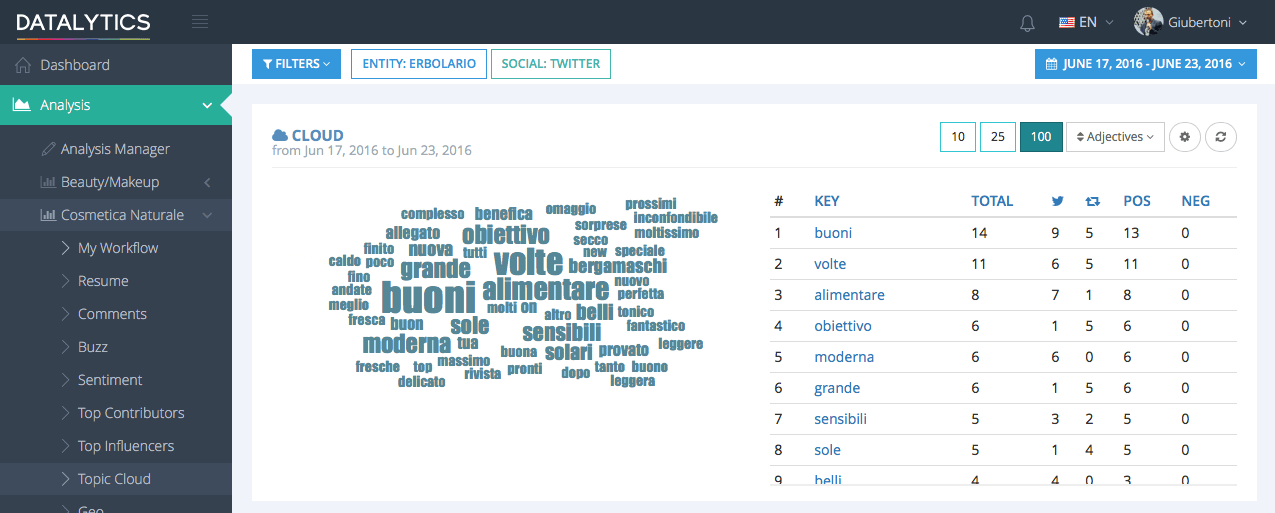 Topic Cloud degli aggettivi più discussi in ambito cosmetica naturale della settimana