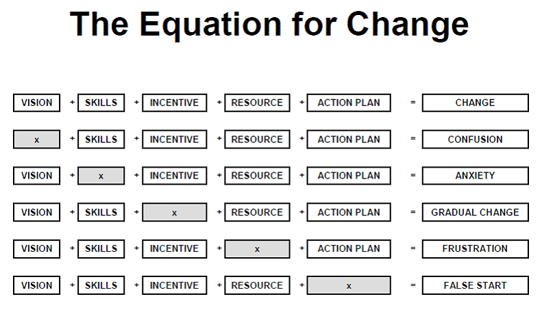 Change Management: la critica all’equazione del cambiamento