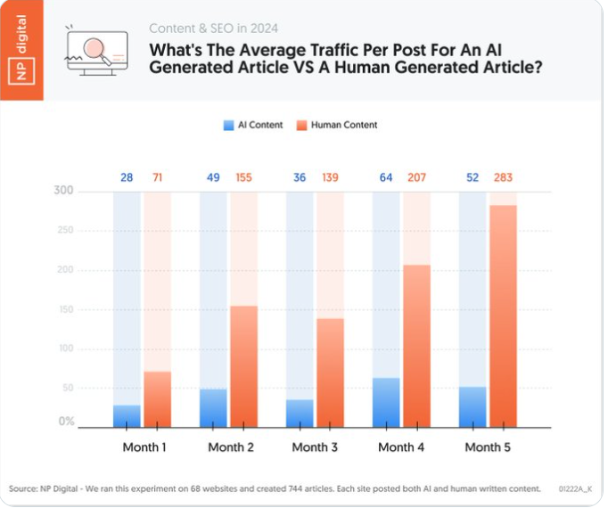L'importanza di adottare un AI mindset è evidenziata da questo grafico: i contenuti generati dagli esseri umani sono nettamente preferiti a quelli generati dall'IA.