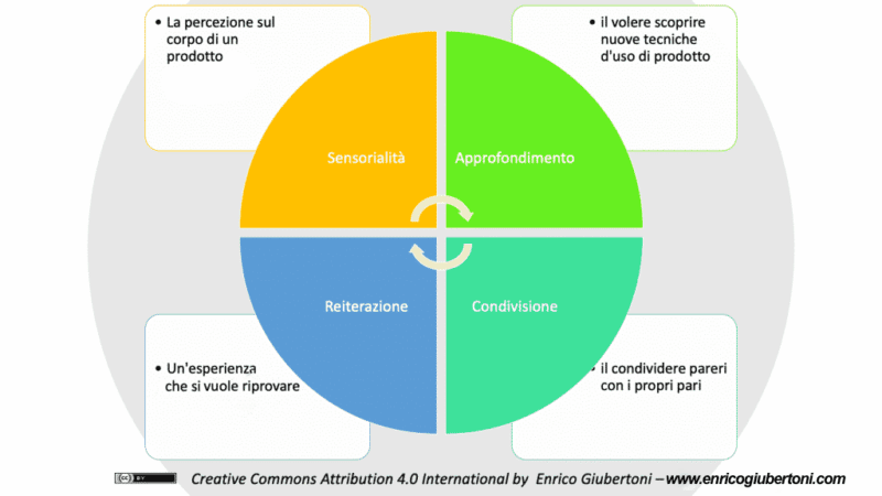 Sensorialità, approfondimento, Condivisione, Reiterazione: sono le 4 esigenze chiave del consumatore a cui una strategia di digital marketing deve rispondere - Licenza CC BY Enrico Giubertoni - www.enricogiubertoni.com