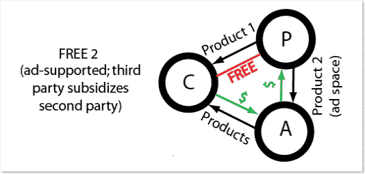 Modelli Freemium: Il secondo modello "Free"