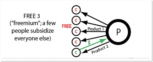 Modelli Freemium: Il Terzo modello "free": image from Chris Anderson's blog