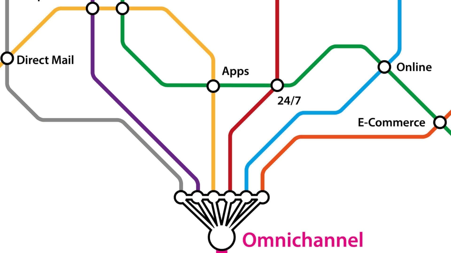 Mappa mentale di Omnicanalità