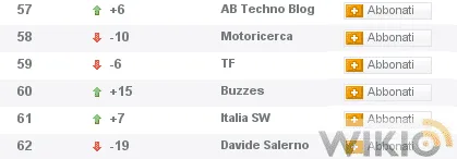 Classifica Wikio.it settore High Tech riferita al mese di Febbraio 2008 Classifica Wikio.it settore High Tech riferita al mese di Febbraio 2008